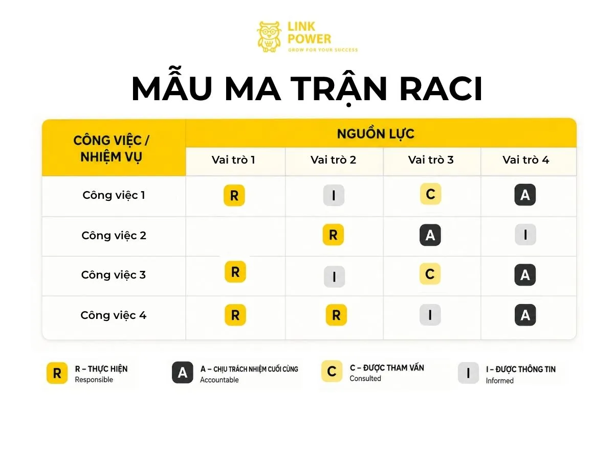 mẫu ma trận RACI