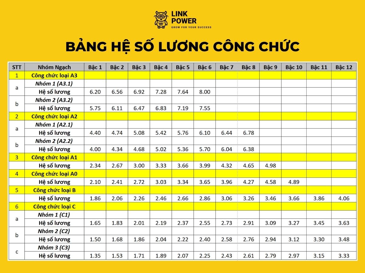 Bảng hệ số lương công chức