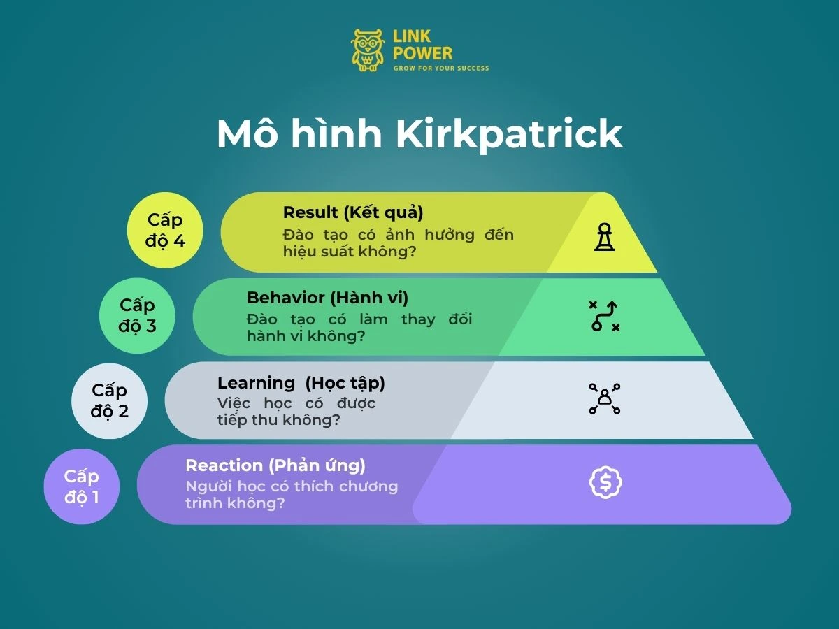 Mô hình Kirkpatrick là gì