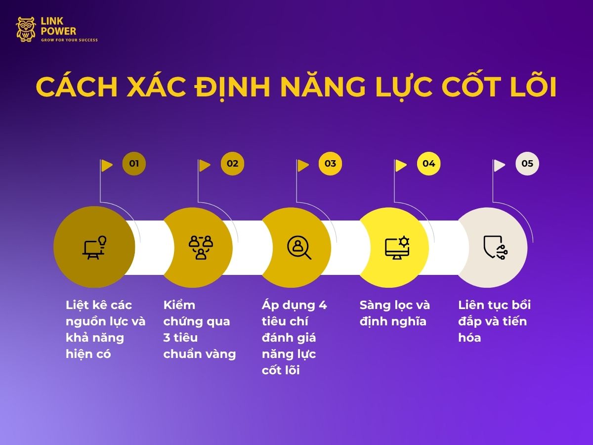 Cách xác định năng lực cốt lõi