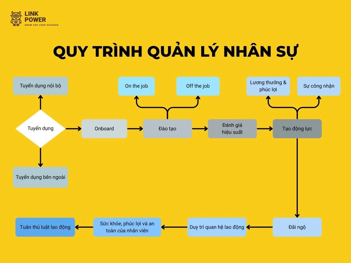 Quy trình quản lý nhân sự
