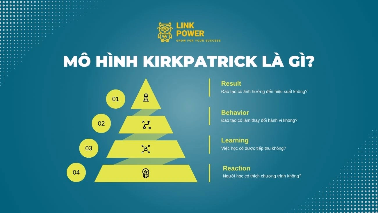 MÔ HÌNH KIRKPATRICK LÀ GÌ? CÁCH ĐÁNH GIÁ HIỆU QUẢ ĐÀO TẠO THEO 4 CẤP ĐỘ