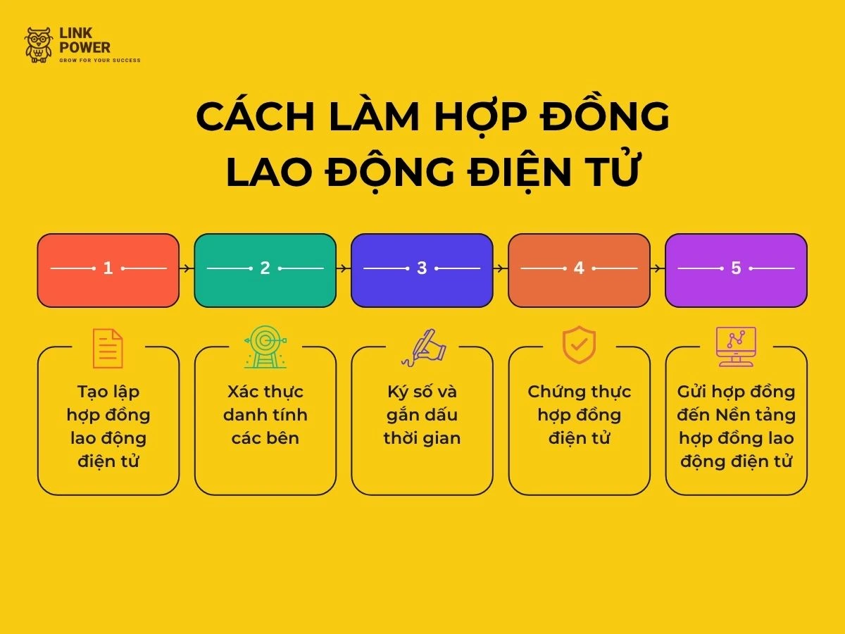 Cách làm hợp đồng lao động điện tử
