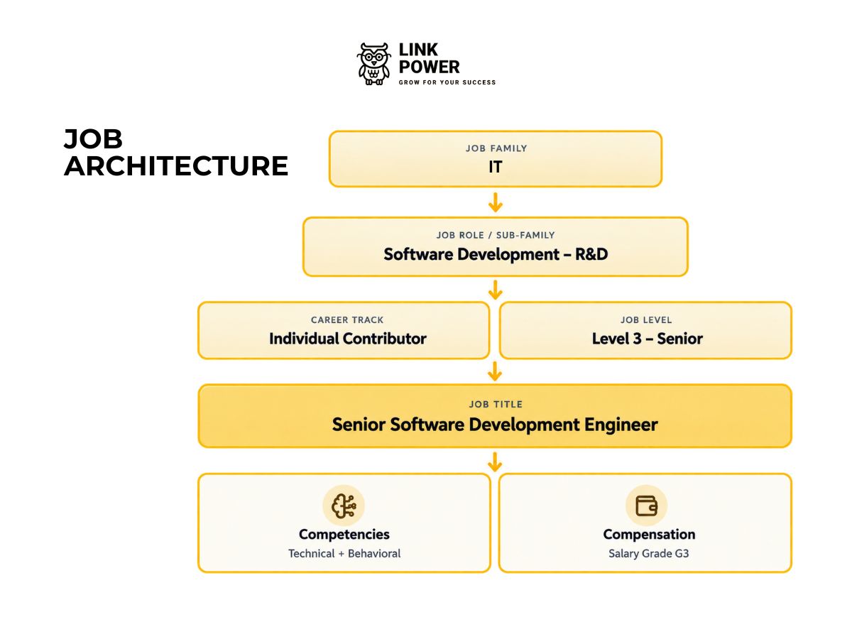 xây dựng Job Architecture