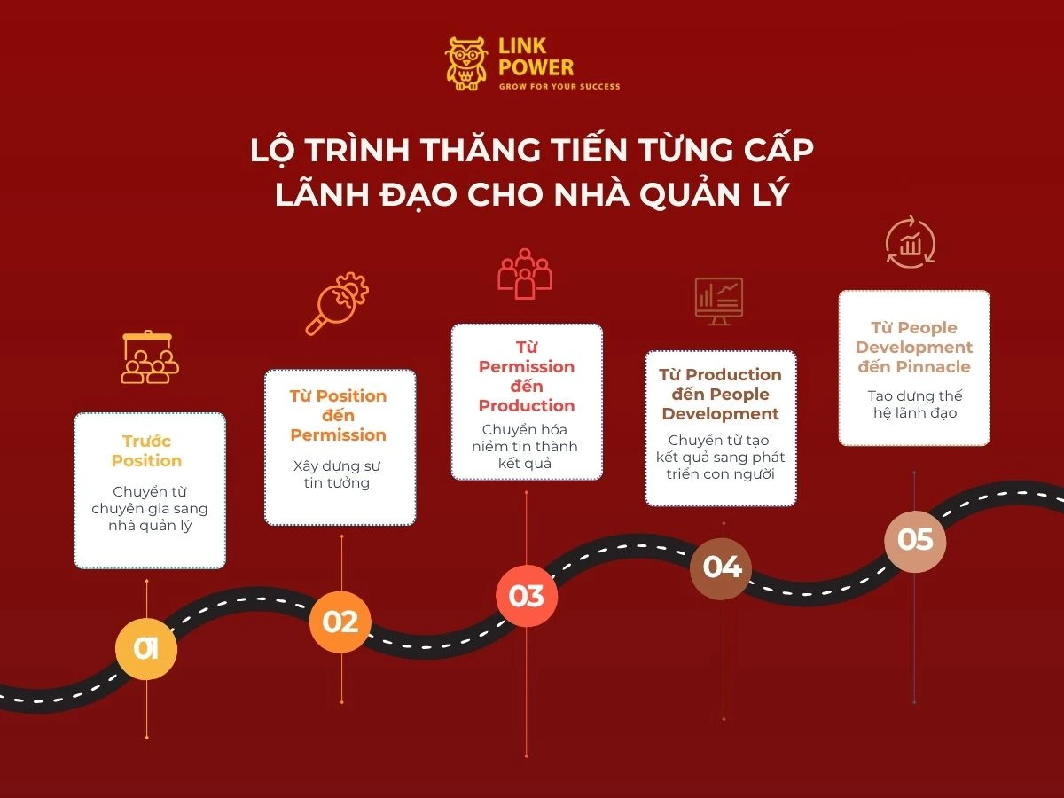 Lộ trình thăng tiến từng cấp lãnh đạo cho nhà quản lý