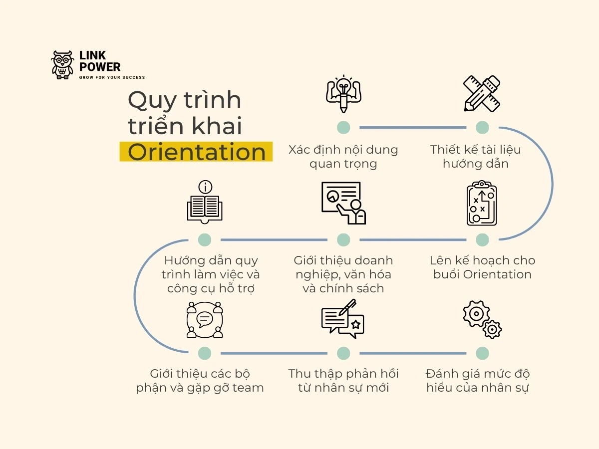 Quy trình triển khai Orientation