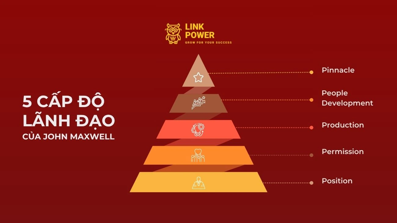 5 CẤP ĐỘ LÃNH ĐẠO CỦA JOHN MAXWELL - PHÁT TRIỂN NHÀ QUẢN LÝ XUẤT SẮC