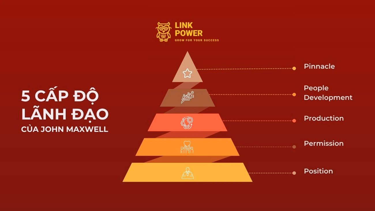 5 CẤP ĐỘ LÃNH ĐẠO CỦA JOHN MAXWELL - PHÁT TRIỂN NHÀ QUẢN LÝ XUẤT SẮC