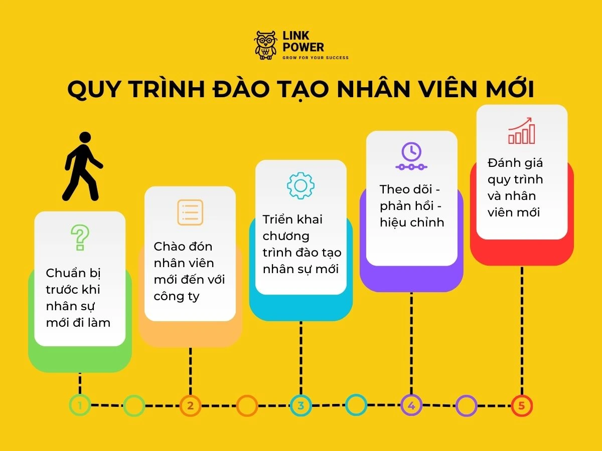 quy trình đào tạo nhân viên mới