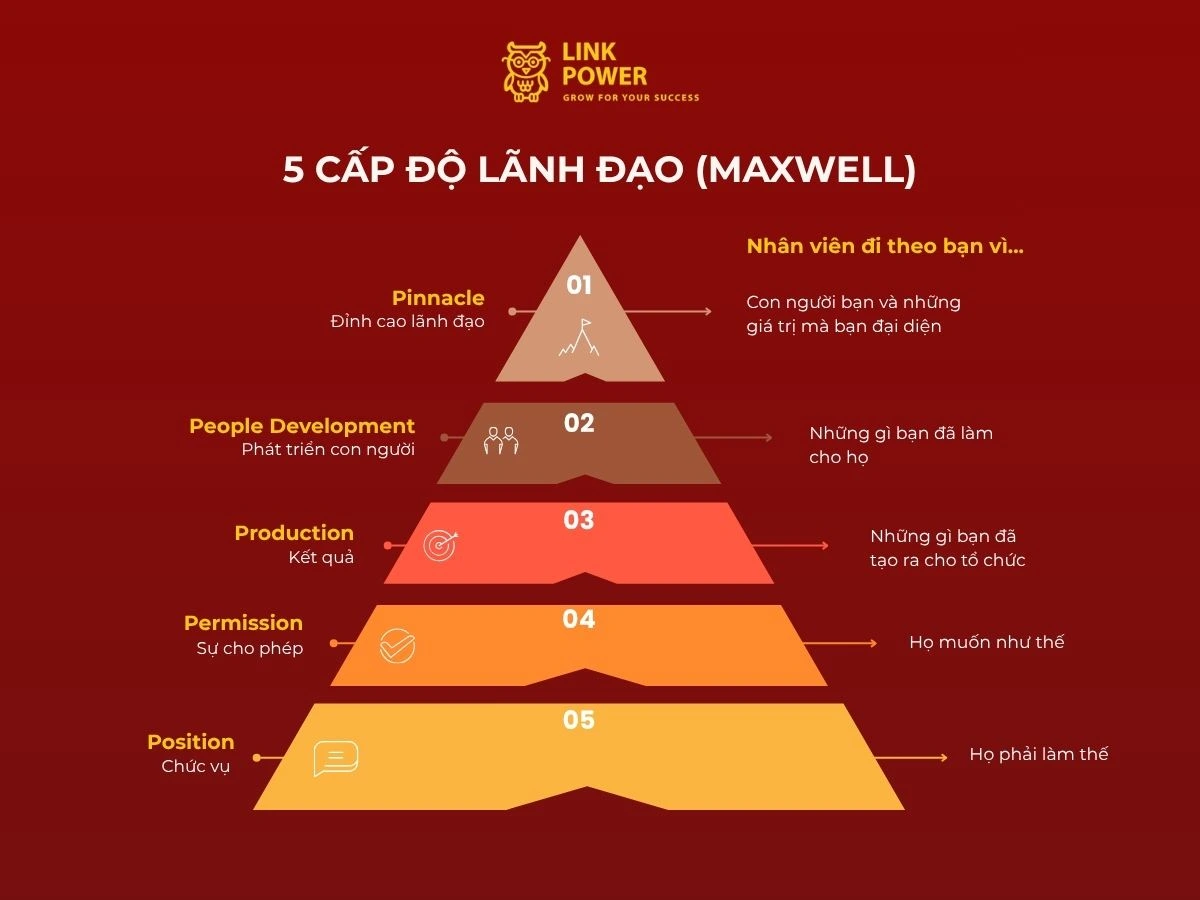 5 cấp độ lãnh đạo
