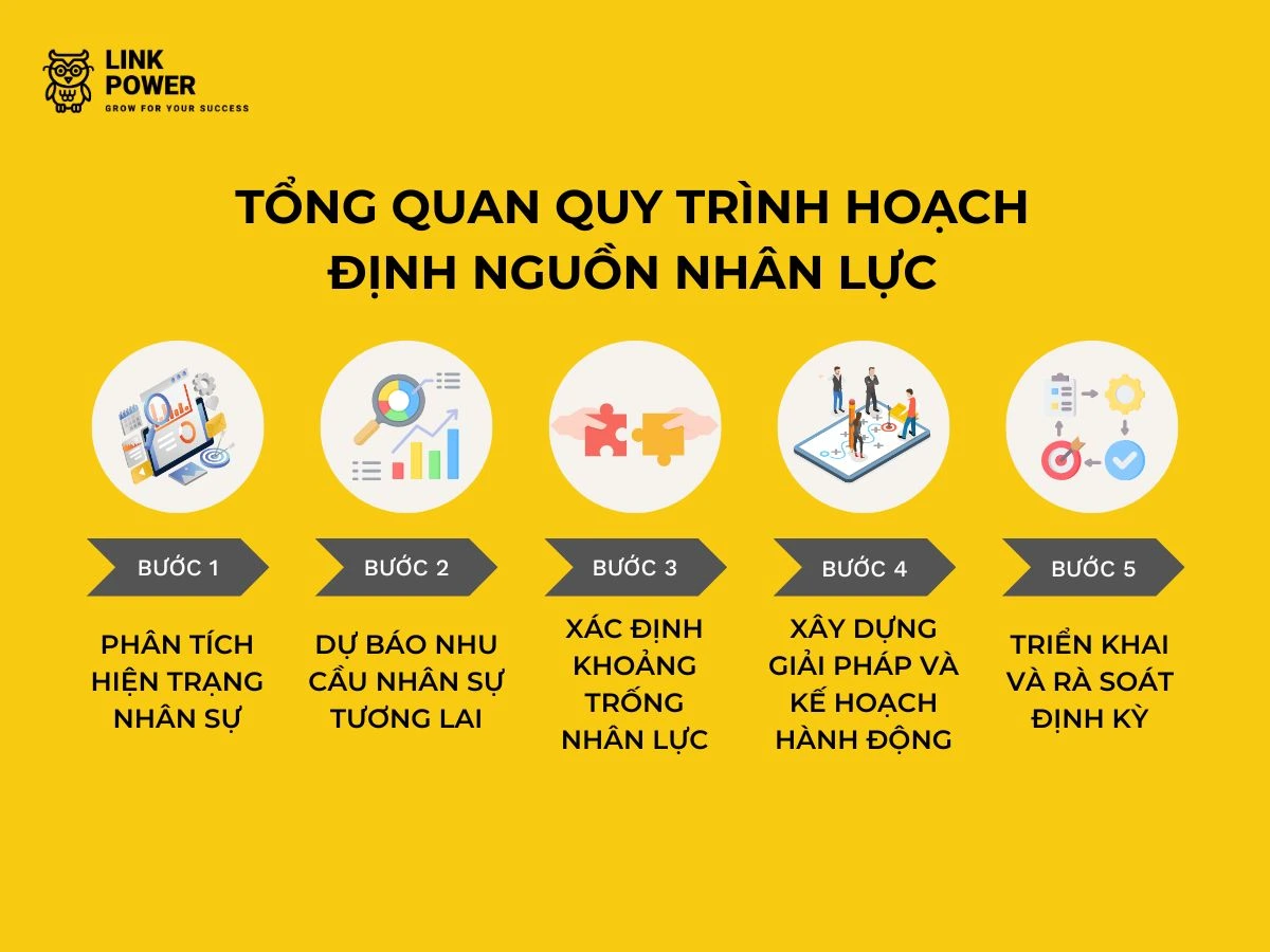 xây dựng quy trình hoạch định nguồn nhân lực