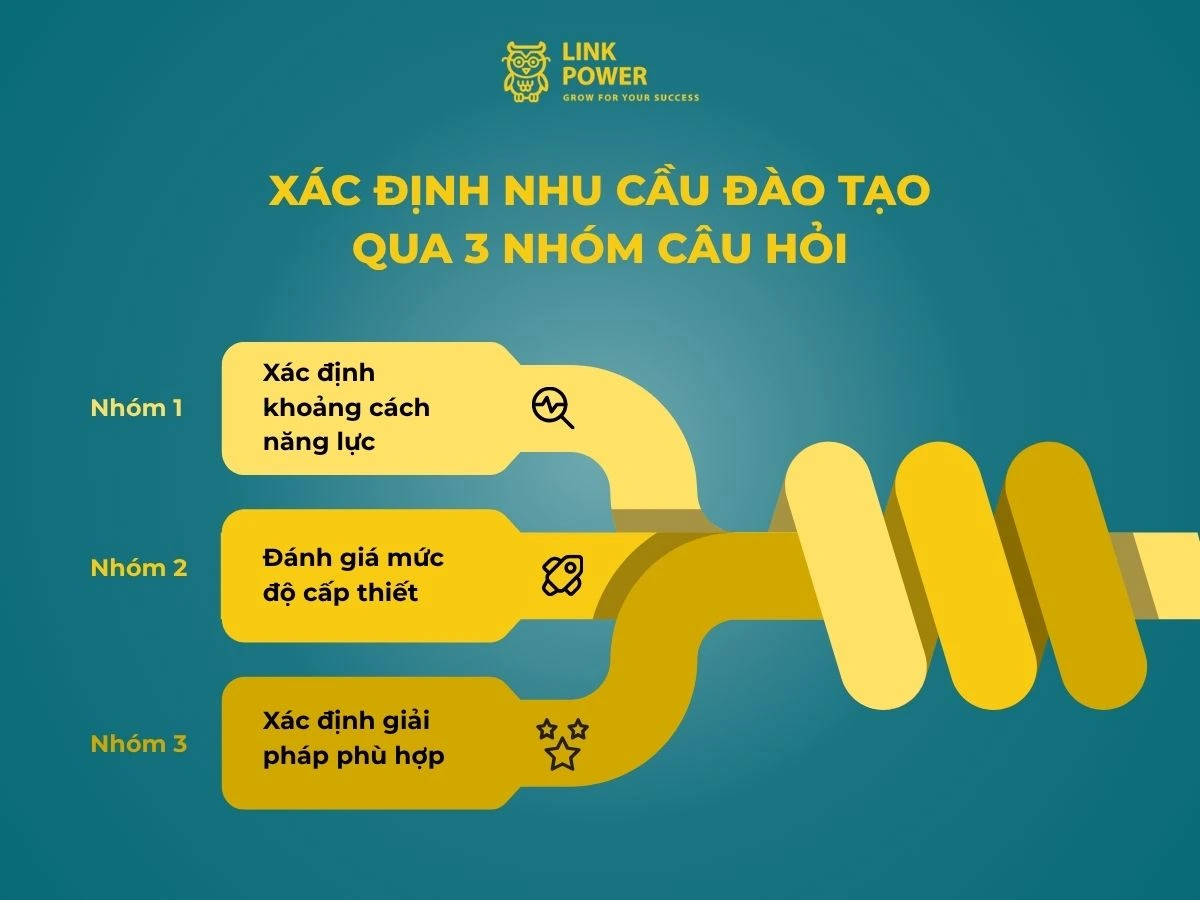 xác định nhu cầu đào tạo