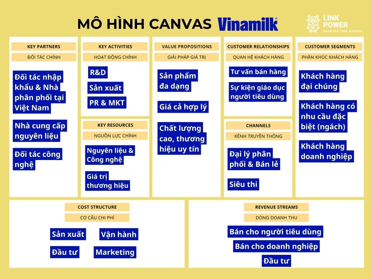 Ví dụ về mô hình kinh doanh canvas của Vinamilk