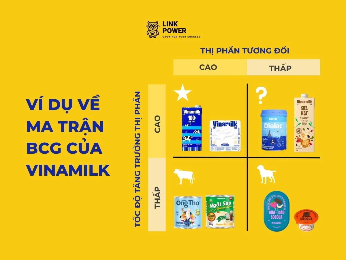 Ví dụ về ma trận BCG của Vinamilk