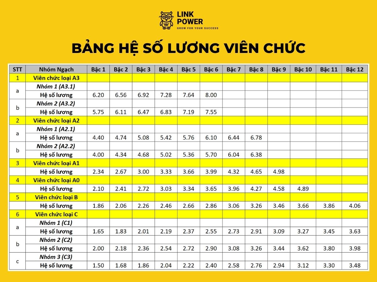 Bảng hệ số lương viên chức