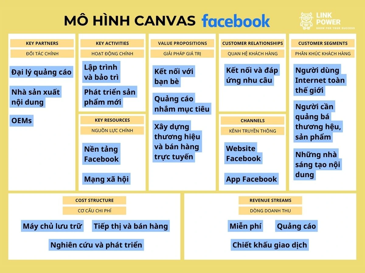 Ví dụ về mô hình kinh doanh canvas của Facebook