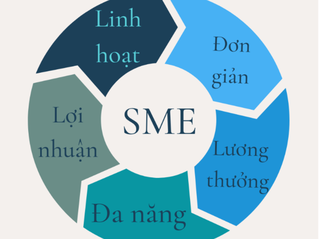SME CẦN LÀM GÌ ĐỂ LỚN?