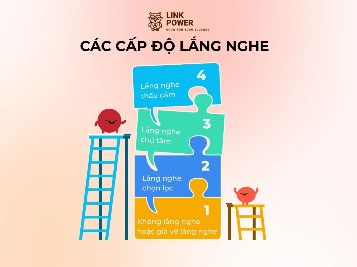 cấp độ lắng nghe