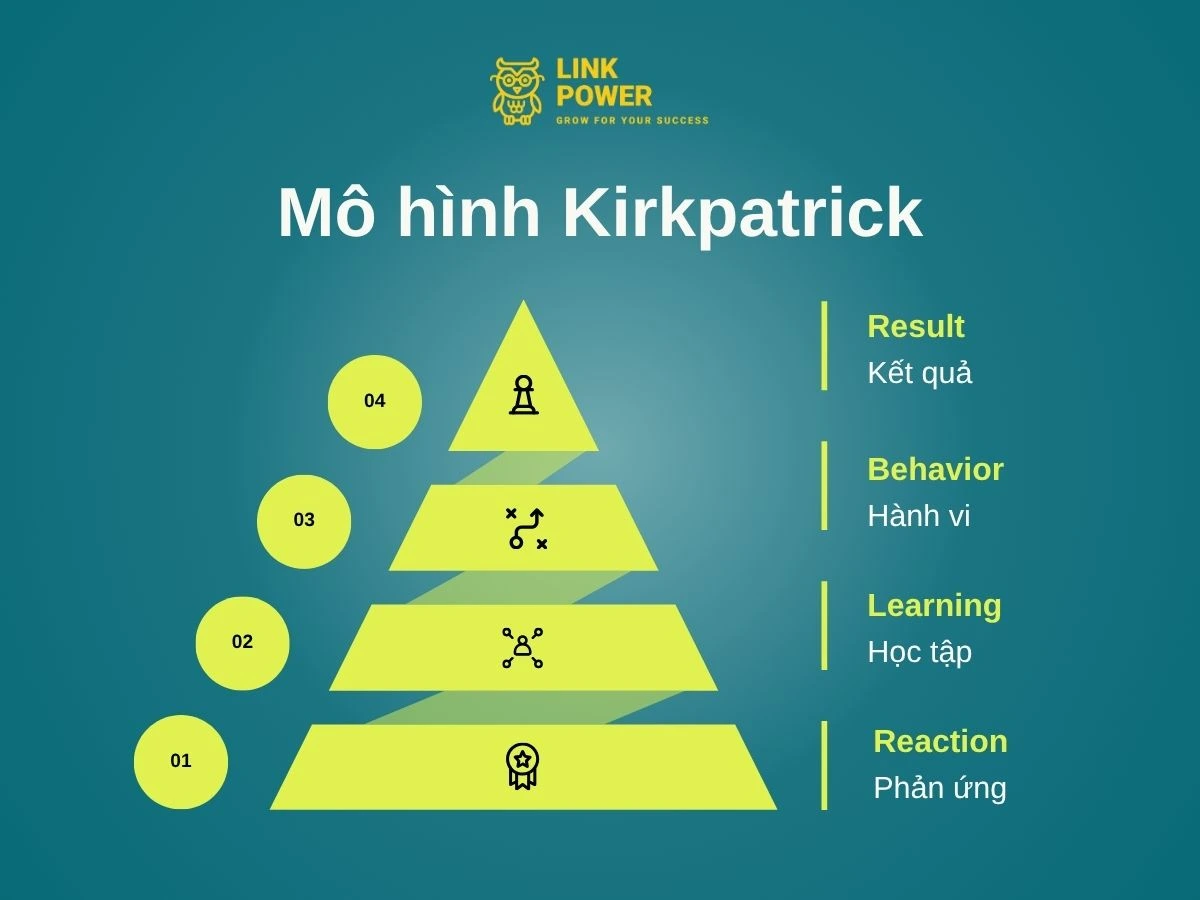 mô hình kirkpatrick