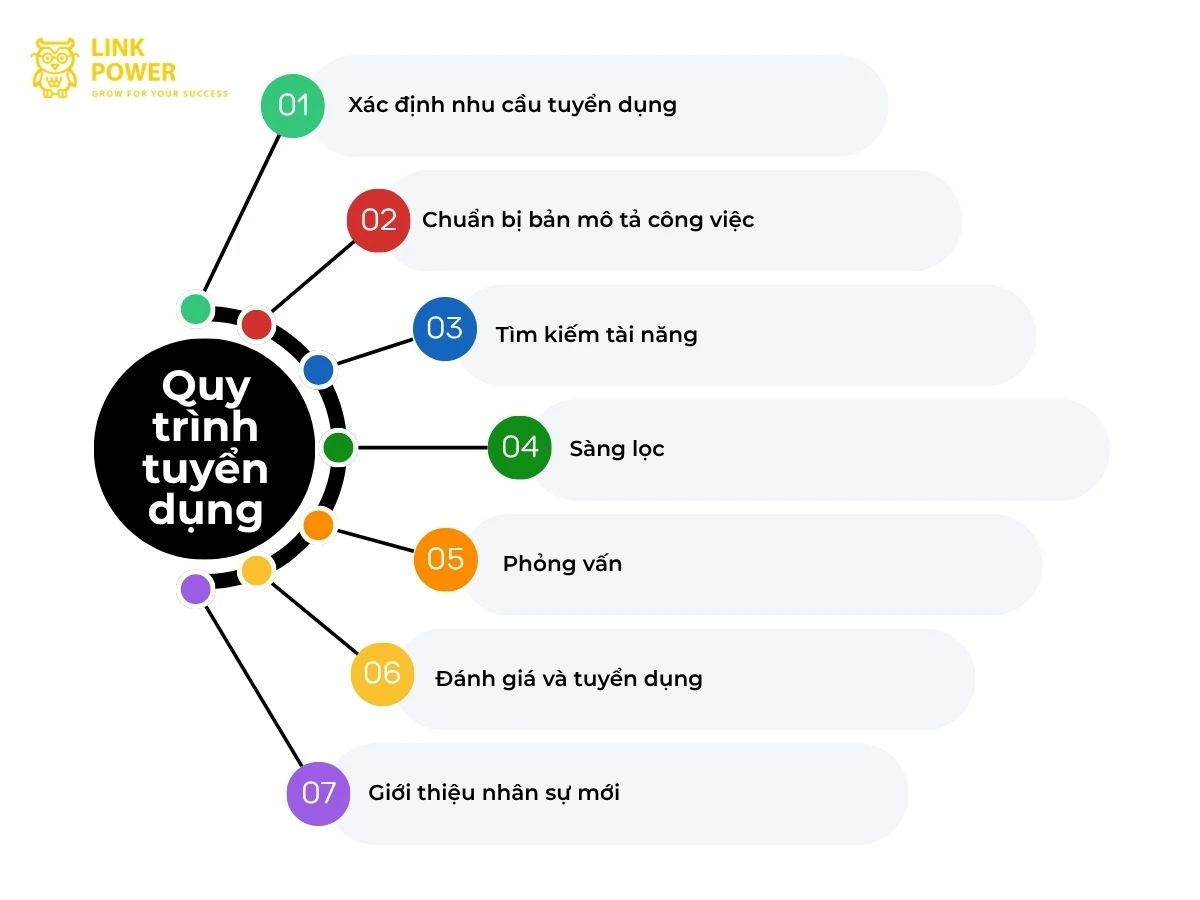 sơ đồ quy trình tuyển dụng