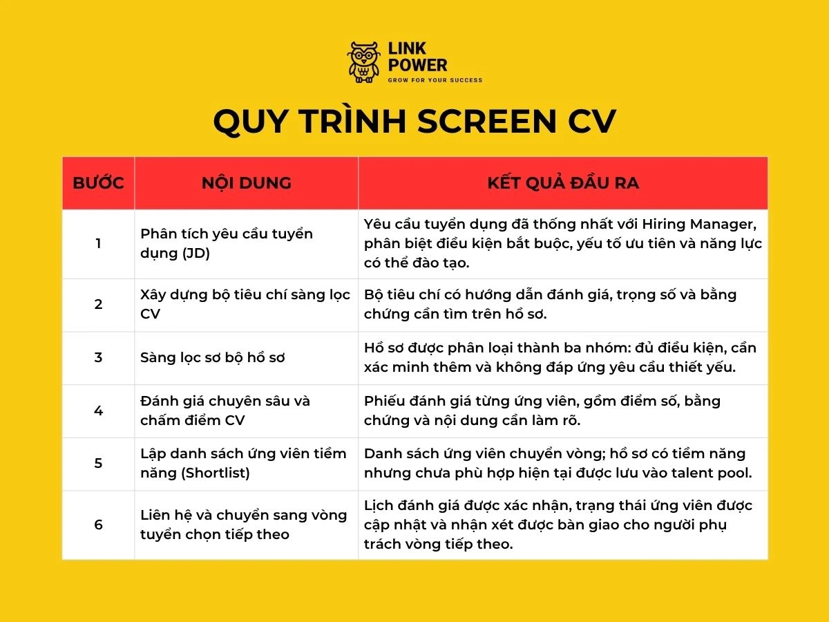 Quy trình sàng lọc hồ sơ ứng viên