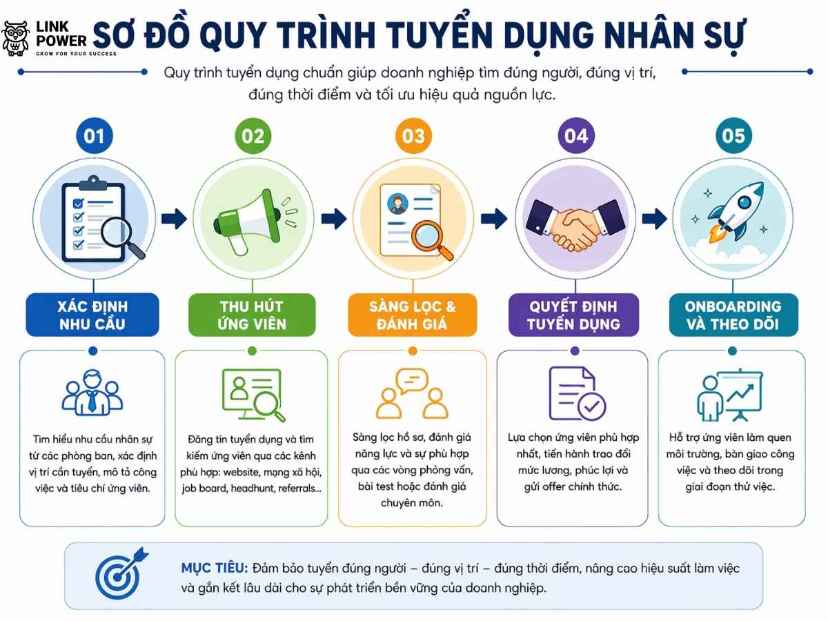 Sơ đồ tuyển dụng nhân sự